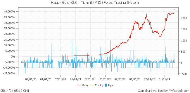 Happy Gold v2.0 - Tickmill (M15) Forex Trading System by Forex Trader HappyForex